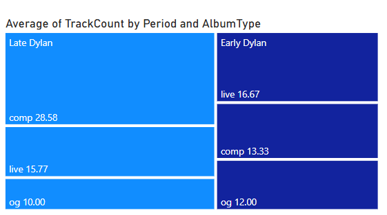 tree map displaying the average track count per album type.