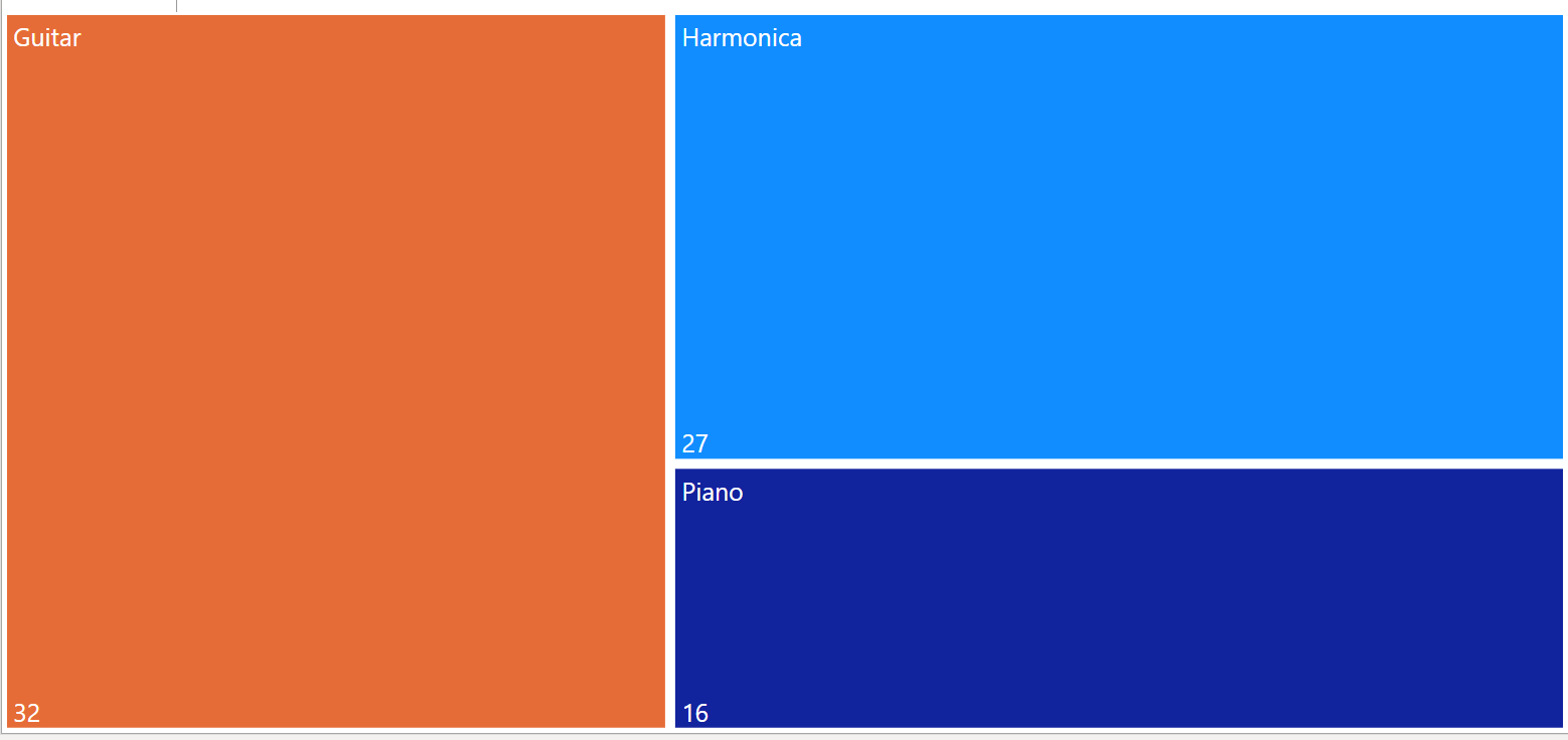treemap of instrumentation