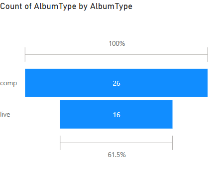 funnel graph that compares number of live and compilation albums