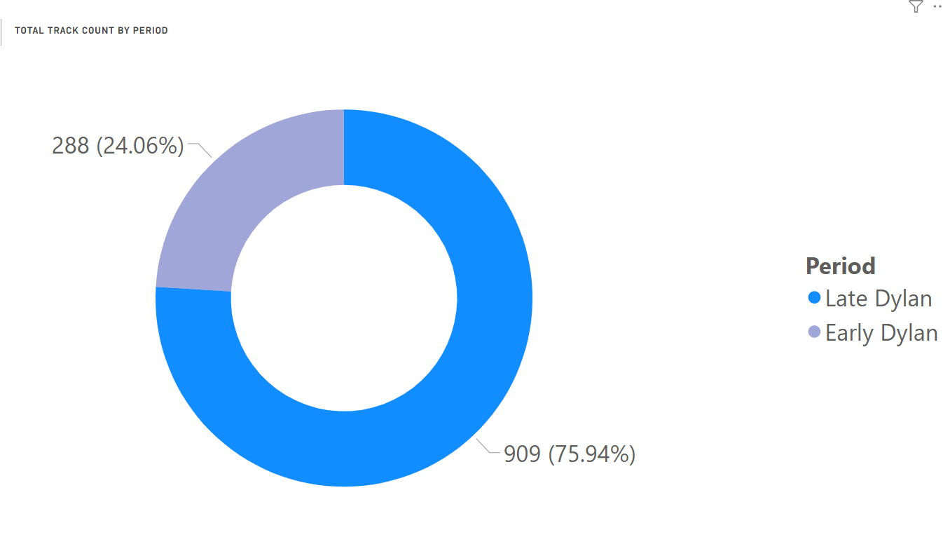 donut graph displaying the total amount of tracks per period